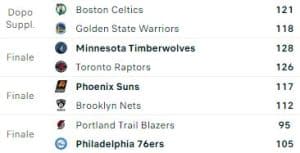 NBA, risultati 20-01