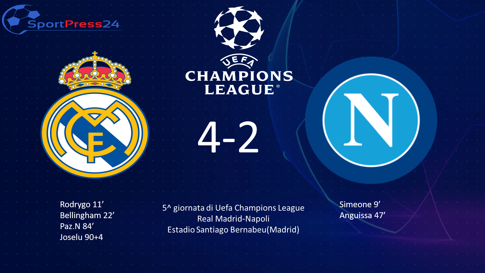 Il Real Madrid batte il Napoli 4-2 - Le Pagelle
