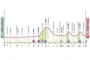 Dislivelli della tappa odierna